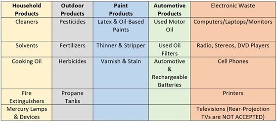 Hazardous Waste Chart 