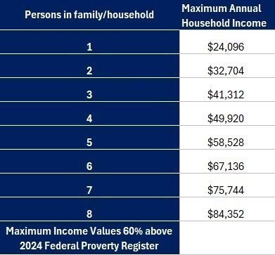 chart on income amounts for utility assistance qualifications 