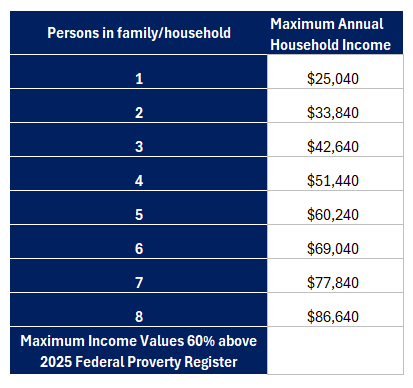 Low Income Chart 2026